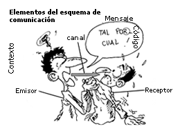 Elementos del esquema de la comunicación.